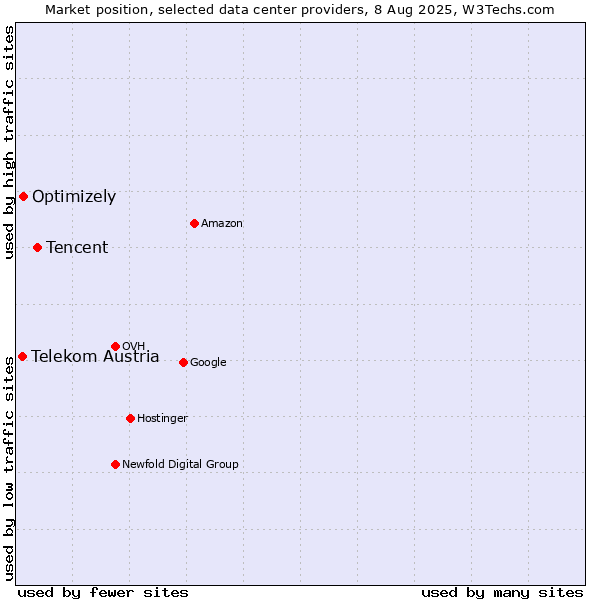 Market position of Tencent vs. Optimizely vs. Telekom Austria