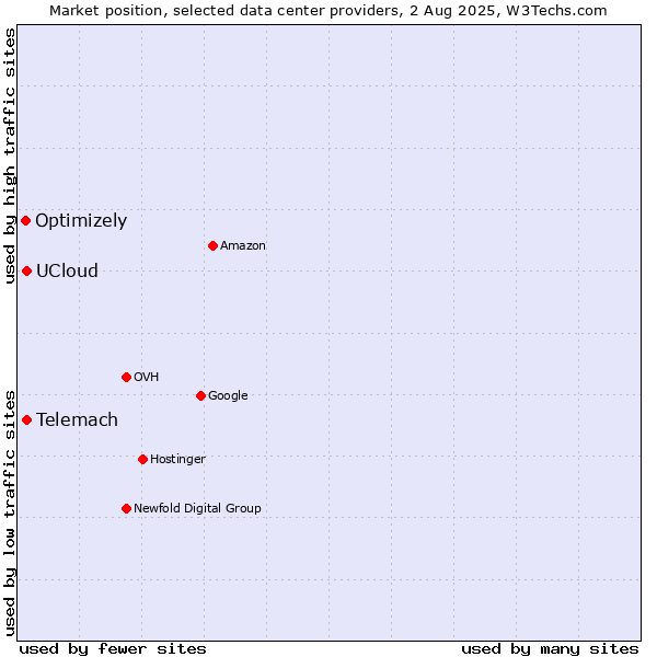 Market position of UCloud vs. Telemach vs. Optimizely