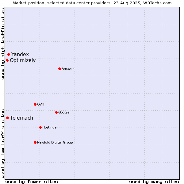 Market position of Yandex vs. Telemach vs. Optimizely