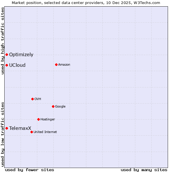 Market position of UCloud vs. Optimizely vs. TelemaxX