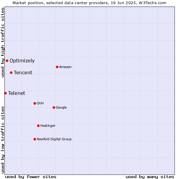 Market position of Tencent vs. Optimizely vs. Telenet