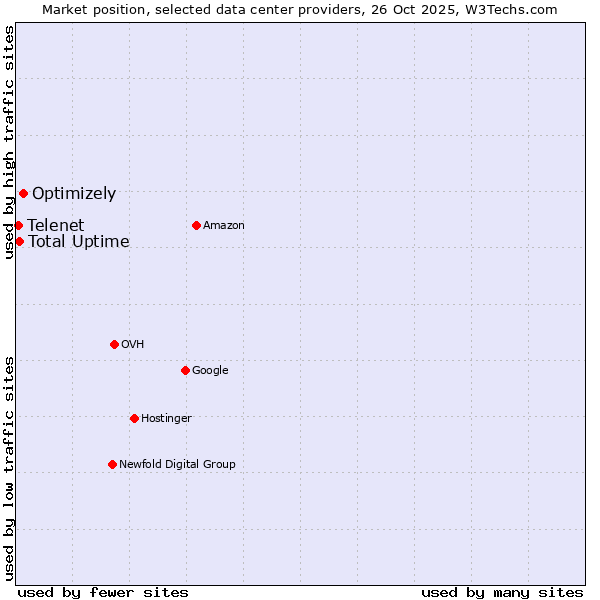 Market position of Optimizely vs. Total Uptime vs. Telenet