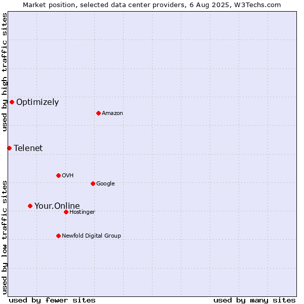 Market position of Your.Online vs. Optimizely vs. Telenet