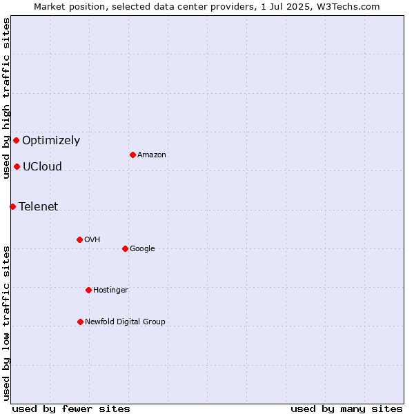 Market position of UCloud vs. Optimizely vs. Telenet