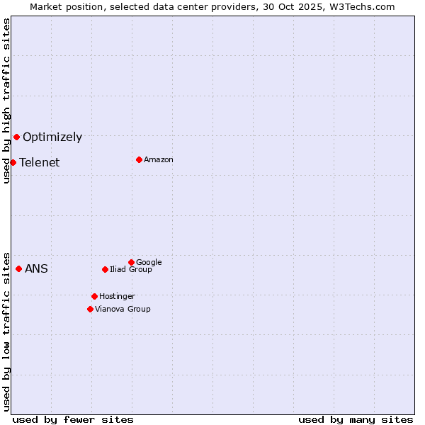 Market position of ANS vs. Optimizely vs. Telenet