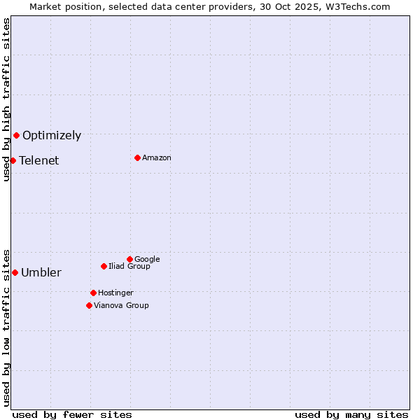 Market position of Optimizely vs. Umbler vs. Telenet