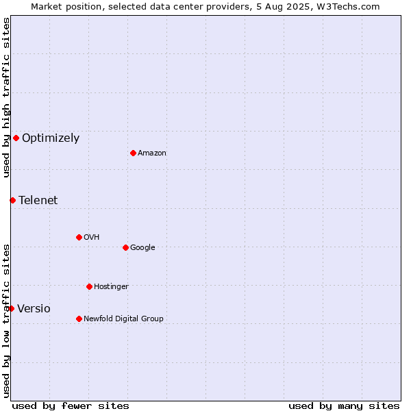 Market position of Optimizely vs. Telenet vs. Versio