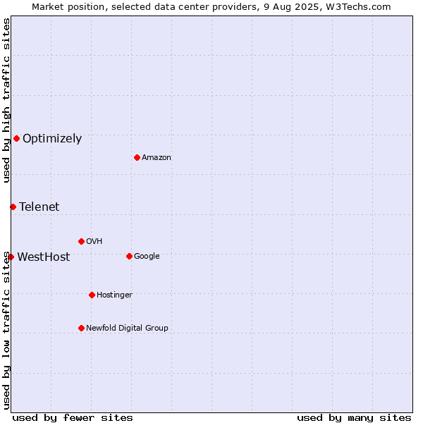 Market position of Optimizely vs. Telenet vs. WestHost
