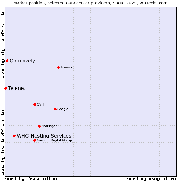 Market position of WHG Hosting Services vs. Optimizely vs. Telenet