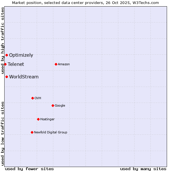 Market position of WorldStream vs. Optimizely vs. Telenet