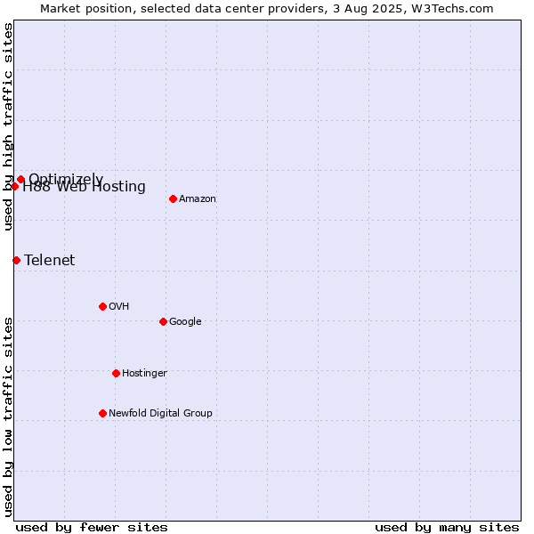 Market position of Optimizely vs. Telenet vs. H88 Web Hosting