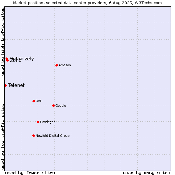 Market position of Zoho vs. Optimizely vs. Telenet