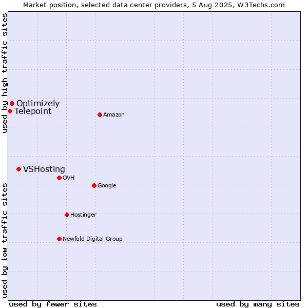 Market position of VSHosting vs. Optimizely vs. Telepoint