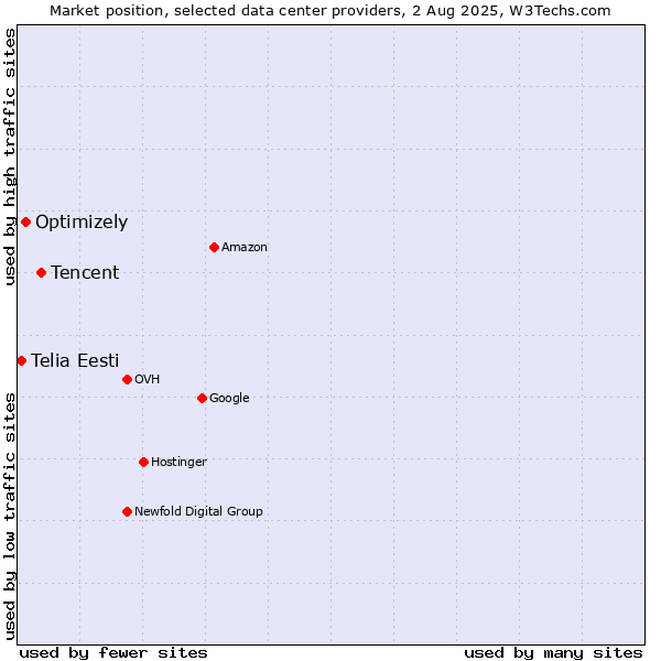 Market position of Tencent vs. Optimizely vs. Telia Eesti