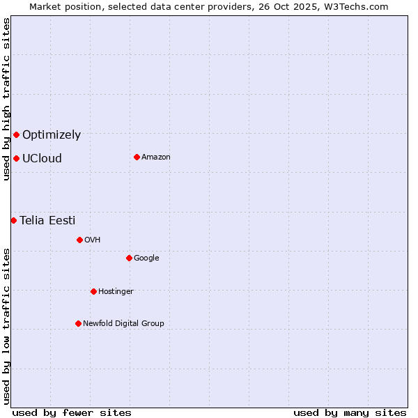 Market position of UCloud vs. Optimizely vs. Telia Eesti