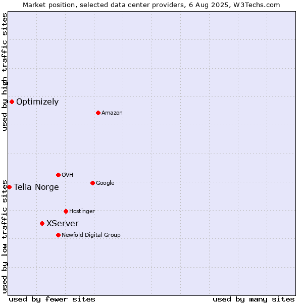 Market position of XServer vs. Optimizely vs. Telia Norge