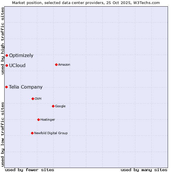 Market position of UCloud vs. Optimizely vs. Telia Company