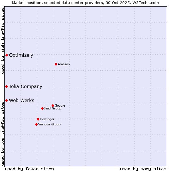Market position of Optimizely vs. Web Werks vs. Telia Company