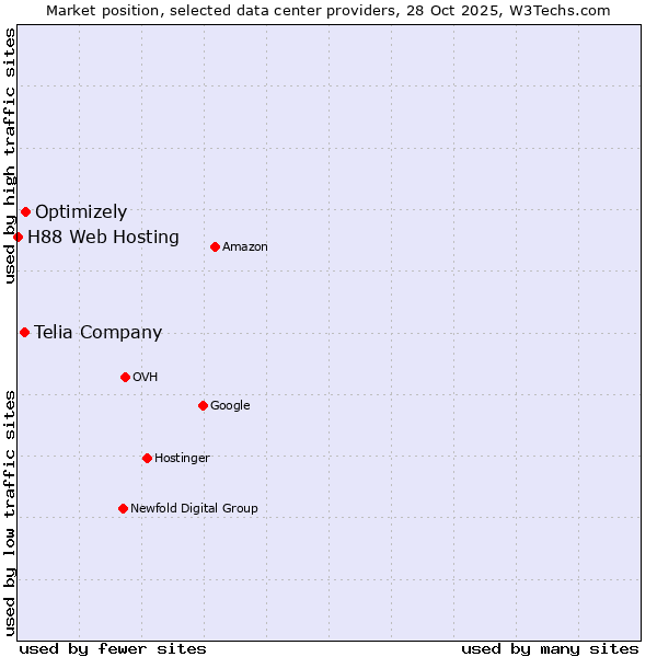 Market position of Optimizely vs. Telia Company vs. H88 Web Hosting