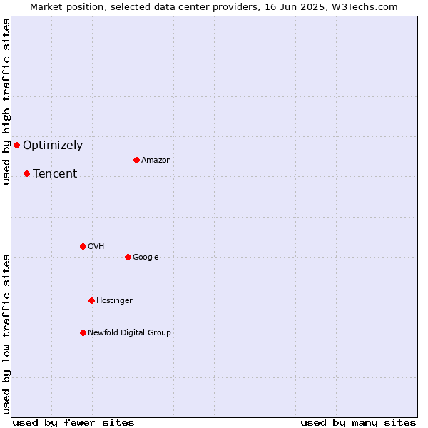 Market position of Tencent vs. Optimizely