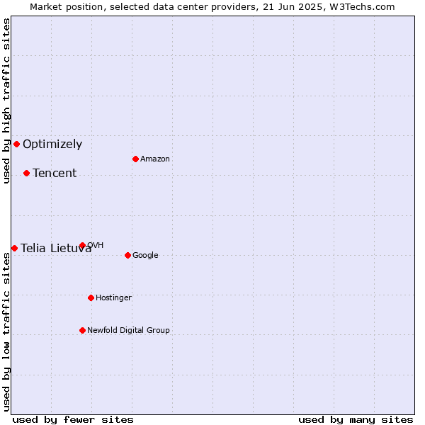 Market position of Tencent vs. Optimizely vs. Telia Lietuva