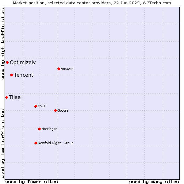 Market position of Tencent vs. Optimizely vs. Tilaa