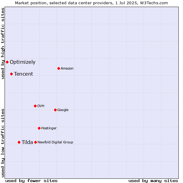 Market position of Tilda vs. Tencent vs. Optimizely