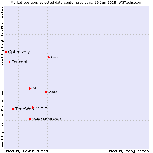 Market position of TimeWeb vs. Tencent vs. Optimizely