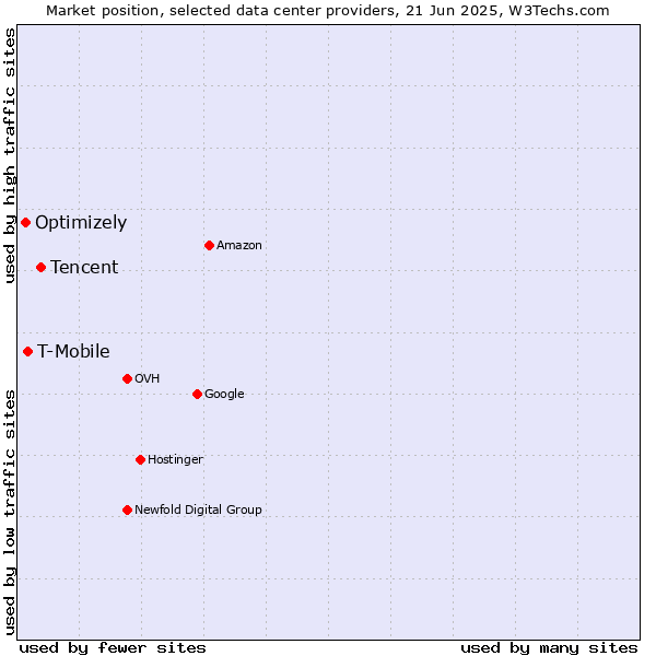 Market position of Tencent vs. T-Mobile vs. Optimizely