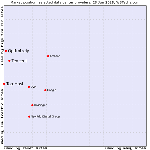 Market position of Tencent vs. Optimizely vs. Top.Host