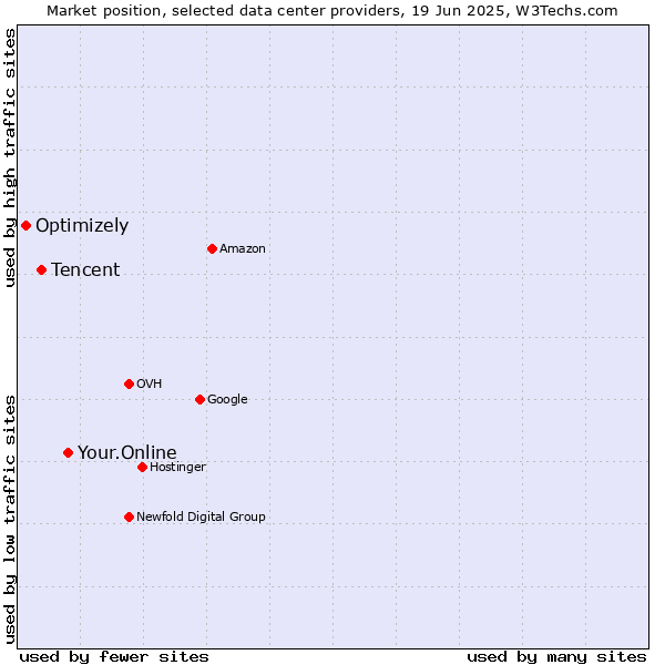 Market position of Your.Online vs. Tencent vs. Optimizely