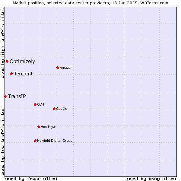 Market position of Tencent vs. Optimizely vs. TransIP