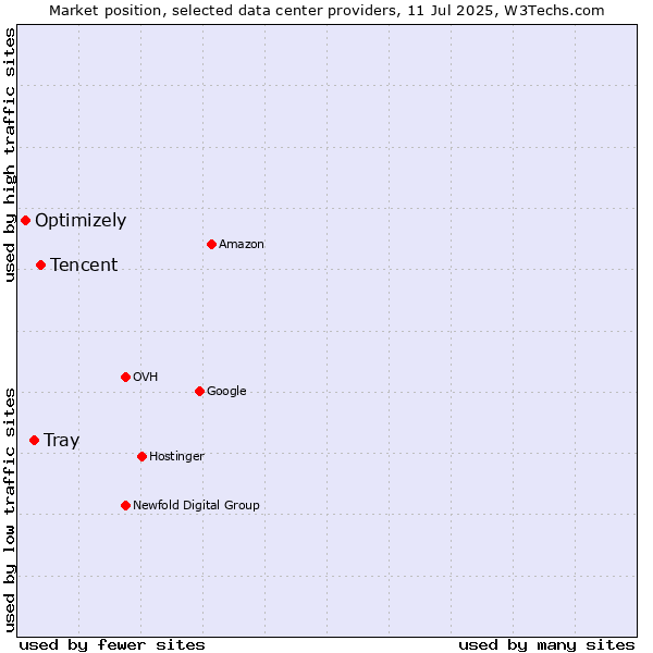Market position of Tencent vs. Tray vs. Optimizely