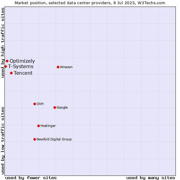 Market position of Tencent vs. Optimizely vs. T-Systems