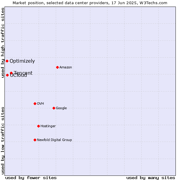 Market position of Tencent vs. UCloud vs. Optimizely