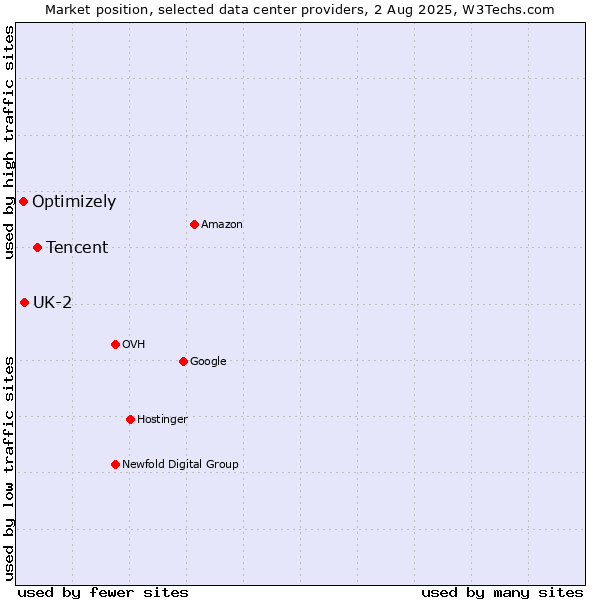 Market position of Tencent vs. UK-2 vs. Optimizely