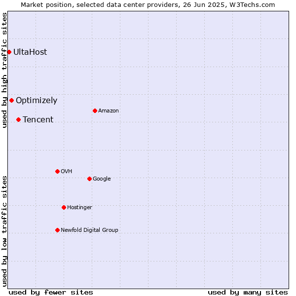 Market position of Tencent vs. Optimizely vs. UltaHost