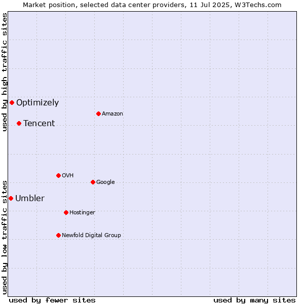 Market position of Tencent vs. Optimizely vs. Umbler