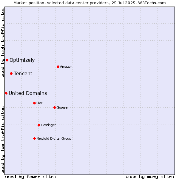 Market position of Tencent vs. Optimizely vs. United Domains