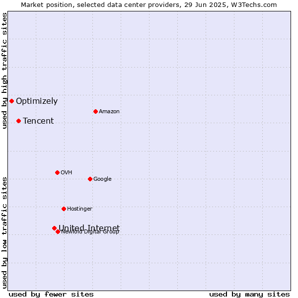 Market position of United Internet vs. Tencent vs. Optimizely