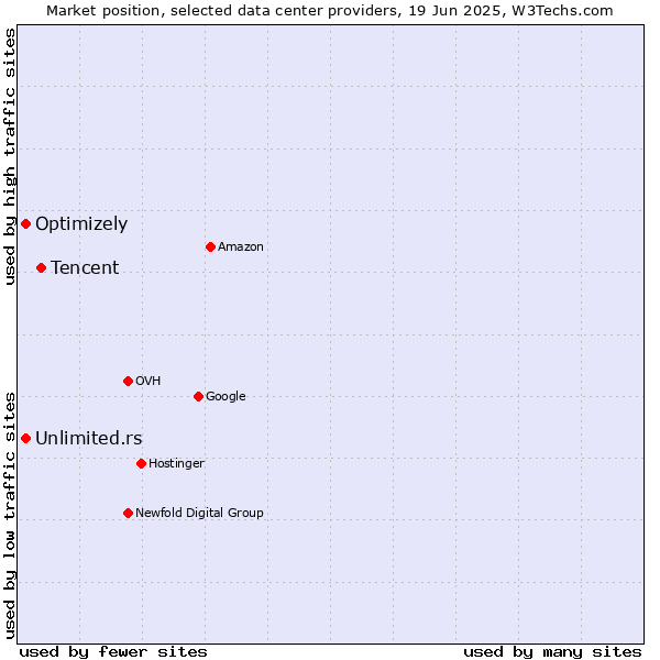 Market position of Tencent vs. Unlimited.rs vs. Optimizely