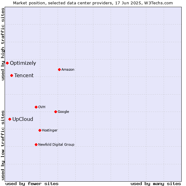 Market position of Tencent vs. UpCloud vs. Optimizely