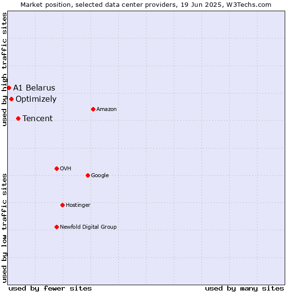 Market position of Tencent vs. Optimizely vs. A1 Belarus