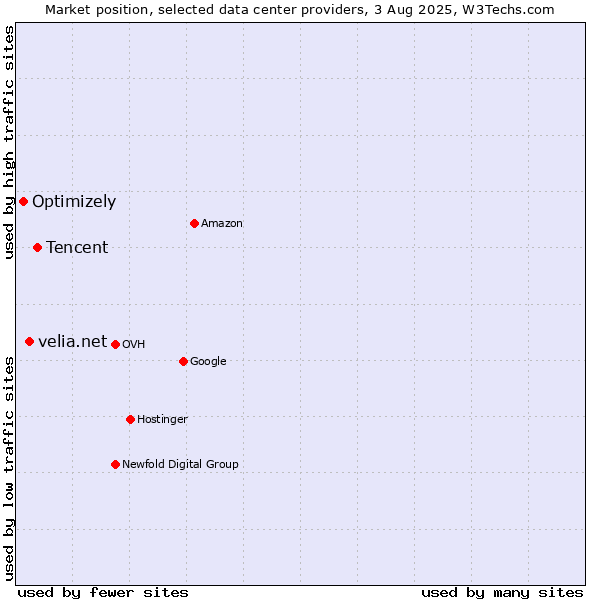 Market position of Tencent vs. velia.net vs. Optimizely