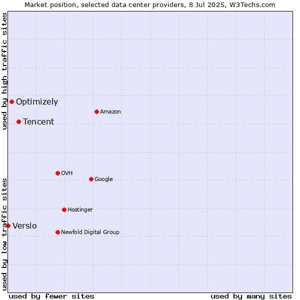 Market position of Tencent vs. Optimizely vs. Versio