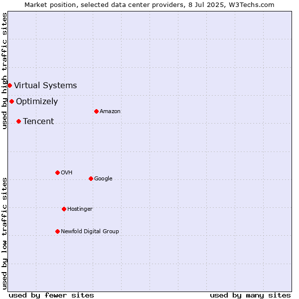 Market position of Tencent vs. Optimizely vs. Virtual Systems