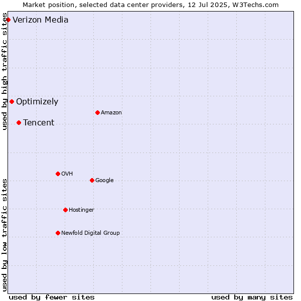 Market position of Tencent vs. Optimizely vs. Verizon Media