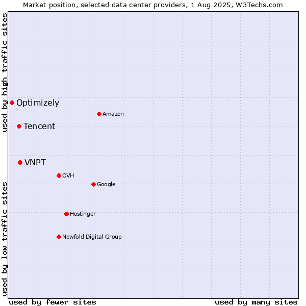 Market position of VNPT vs. Tencent vs. Optimizely