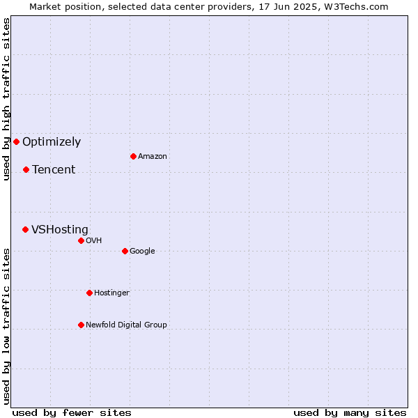 Market position of Tencent vs. VSHosting vs. Optimizely
