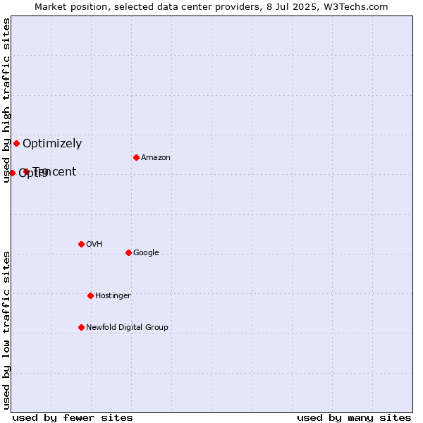 Market position of Tencent vs. Optimizely vs. Opti9